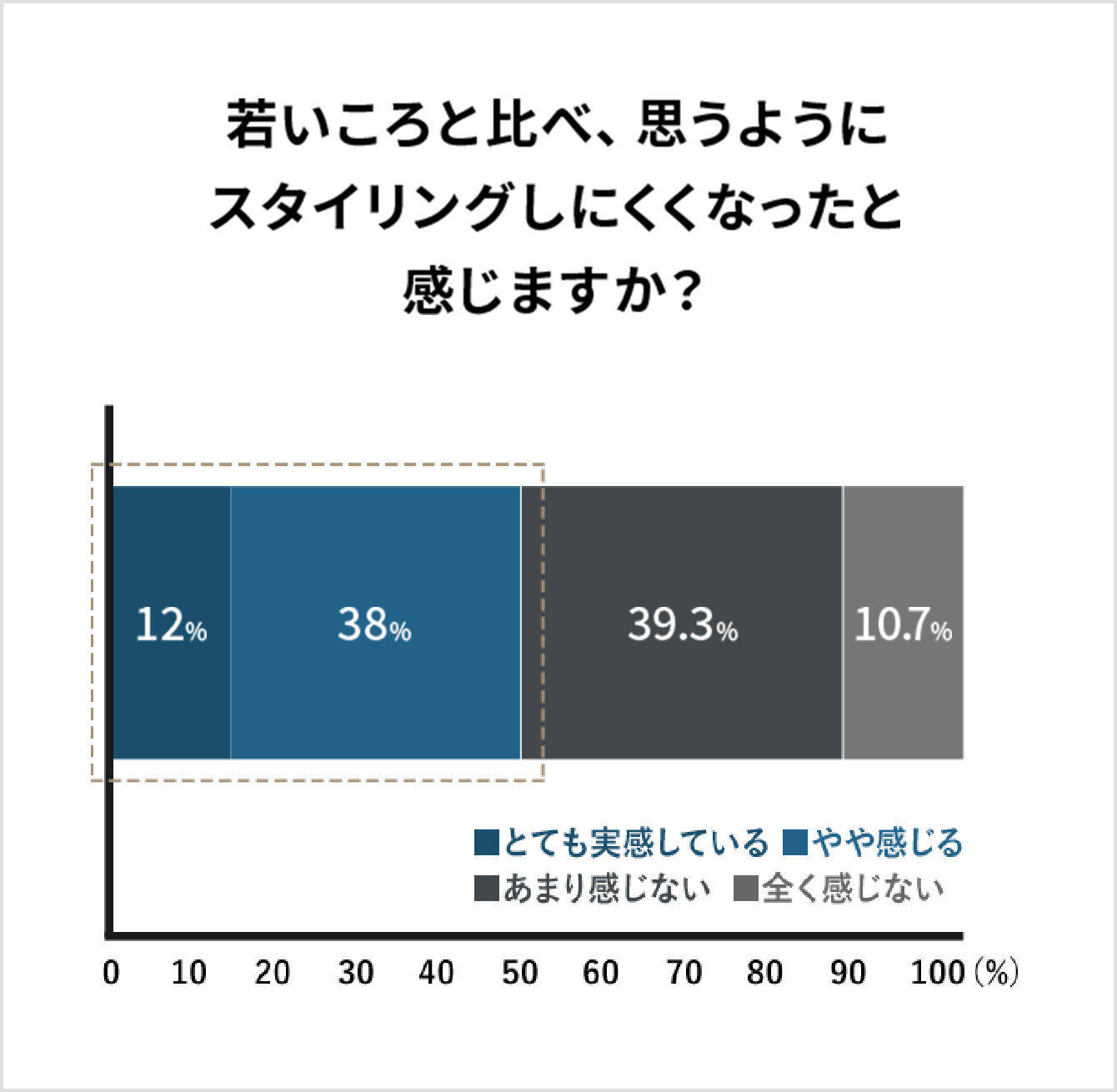 若いころと比べ、思うようにスタイリングしにくくなったと感じますか？