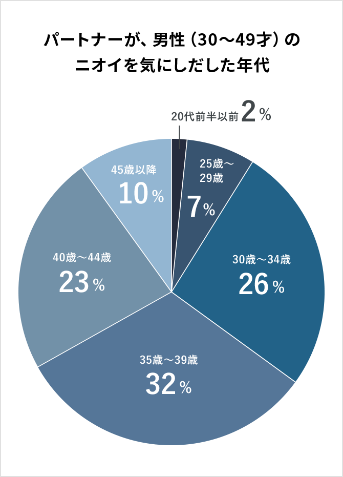 パートナーが、男性（30～49才）のニオイを気にしだした年代