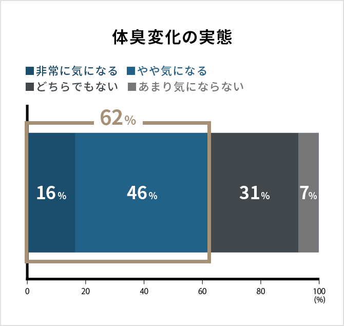 体臭変化の実態