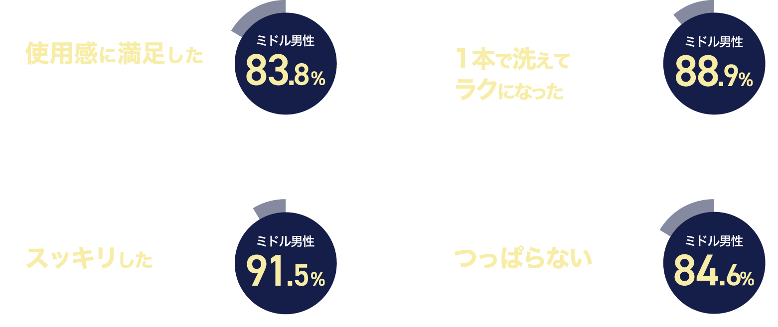使用感に満足したと感じた83.8% 頭・体・顔1本で洗えてラクになったと感じた88.9% 洗い上がりがスッキリしたと感じた91.5% 洗い上がりがつっぱらないと感じた84.6%