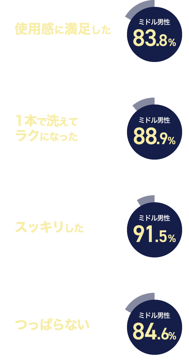 使用感に満足したと感じた83.8% 頭・体・顔1本で洗えてラクになったと感じた88.9% 洗い上がりがスッキリしたと感じた91.5% 洗い上がりがつっぱらないと感じた84.6%