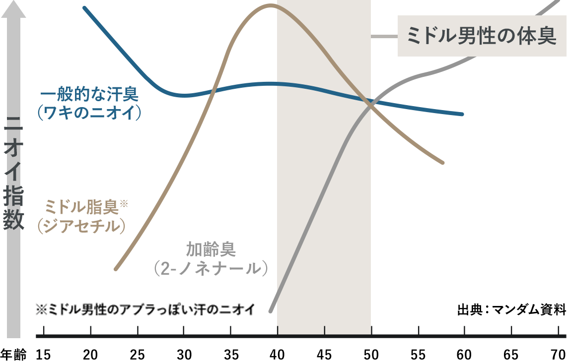 男性の加齢による体のニオイの変化